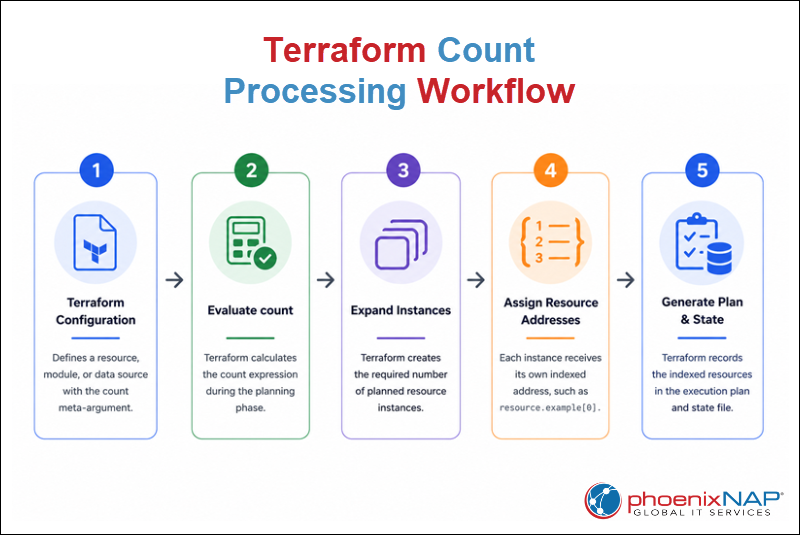 Terraform workflow showing how the count meta-argument expands one configuration block into multiple indexed resource instances.