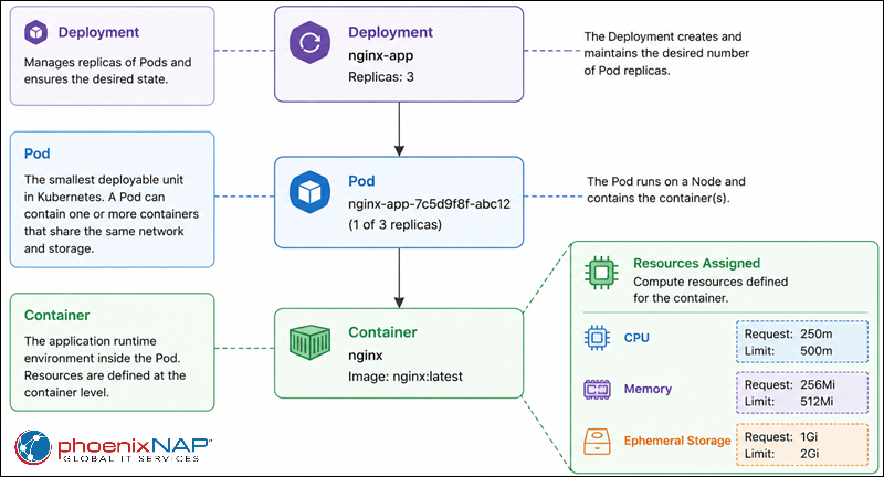 A diagram showing the relationship between a Kubernetes Deployment, Pod, and container.