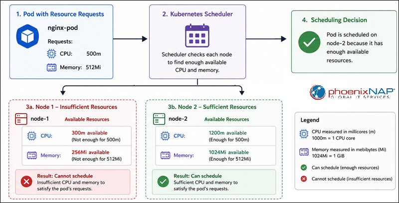A diagram illustrating a Kubernetes Pod with CPU and memory requests being evaluated against two nodes.