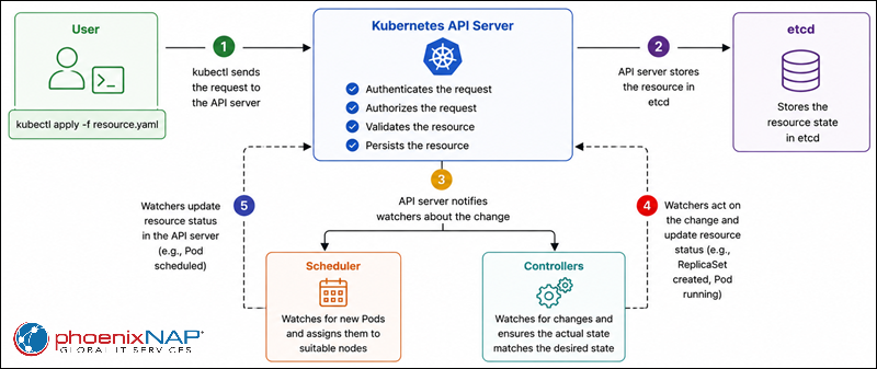 A diagram illustrating the Kubernetes resource workflow.