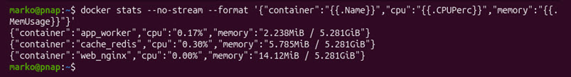 The docker stats command outputting real-time container stats as valid JSON lines.