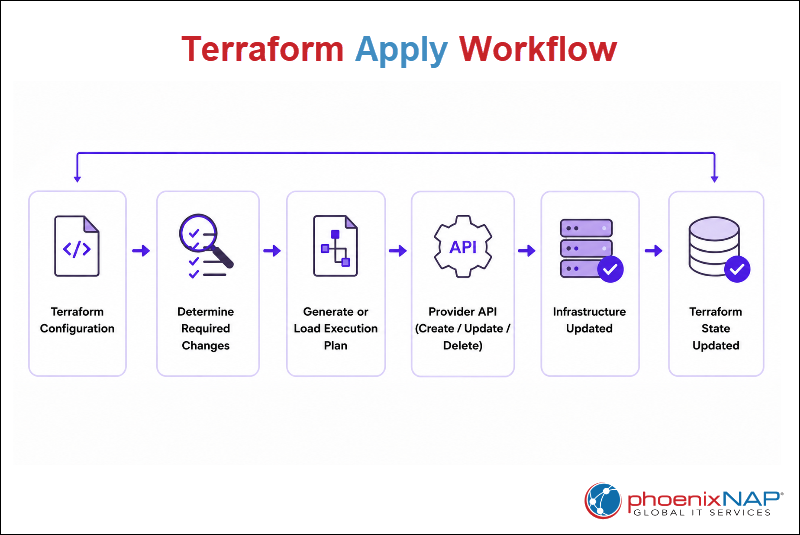 terraform apply command workflow