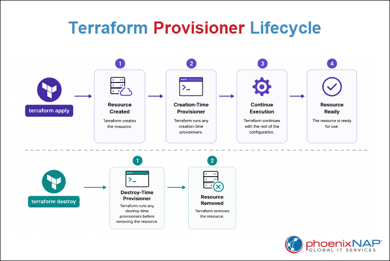 Terraform provisioner lifecycle showing creation-time and destroy-time execution