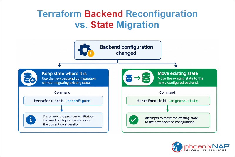 Comparison of Terraform backend reconfiguration and state migration options