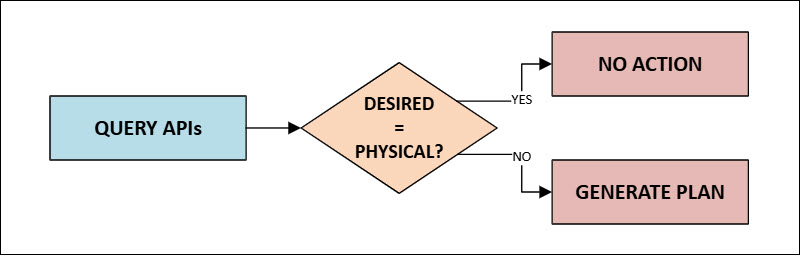 A graph illustrating Terraform's 3-step state reconciliation pipeline.