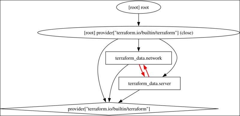 Terraform operation graph highlighting a circular dependency.