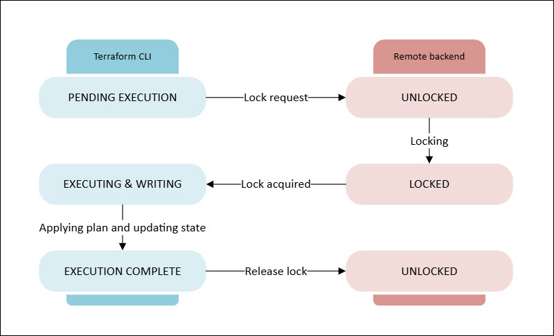 Terraform state lock handshake diagram.