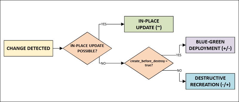 A diagram illustrating various Terraform update types.