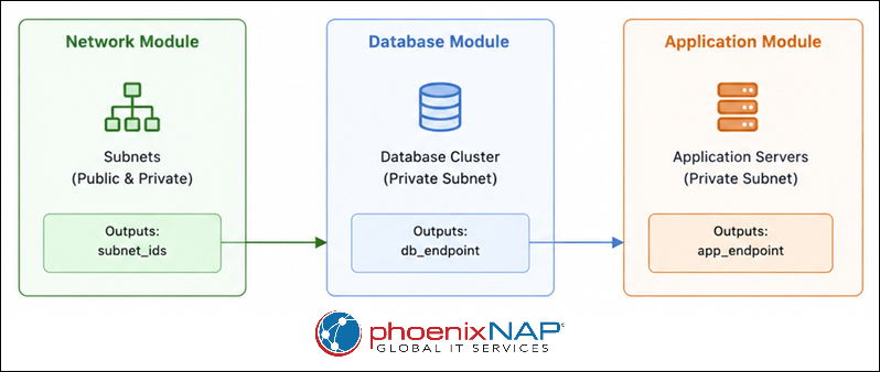 Multi-tier architecture example.