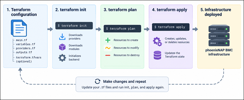 Terraform execution cycle diagram.