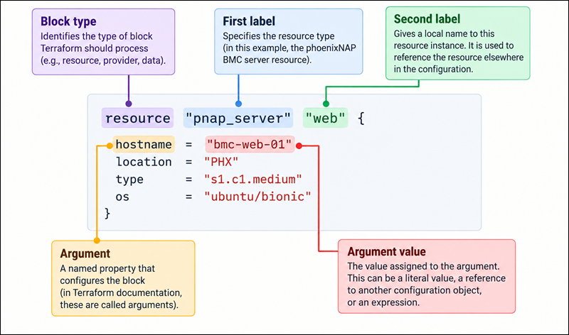 Example of a Terraform file block anatomy.