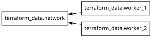 A Terraform dependency graph showing relationships between multiple infrastructure resources.