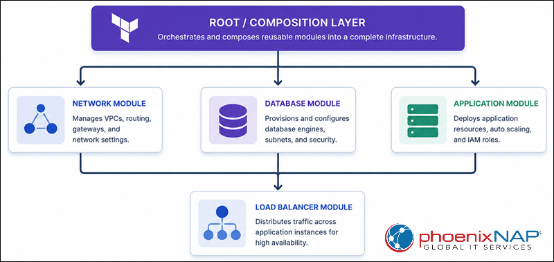 A diagram illustrating a multi-tier application.