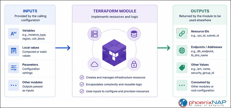 A diagram illustrating the Terraform data flow.