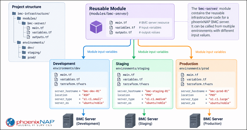 A diagram showing Terraform modules and environments.