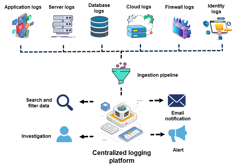 A high-level audit logging platform diagram.