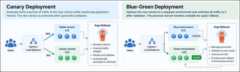 Canary vs. blue-green deployment.