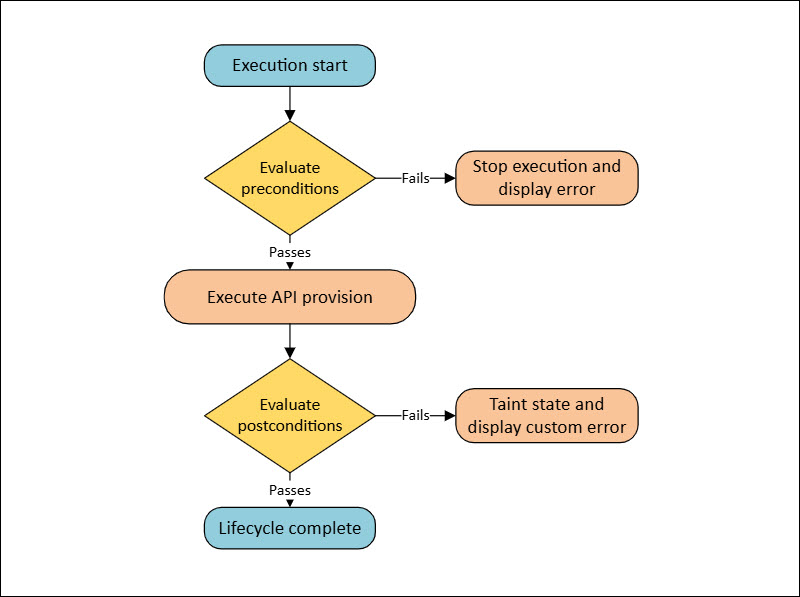A diagram illustrating the lifecycle of a resource with precondition and postcondition checks.