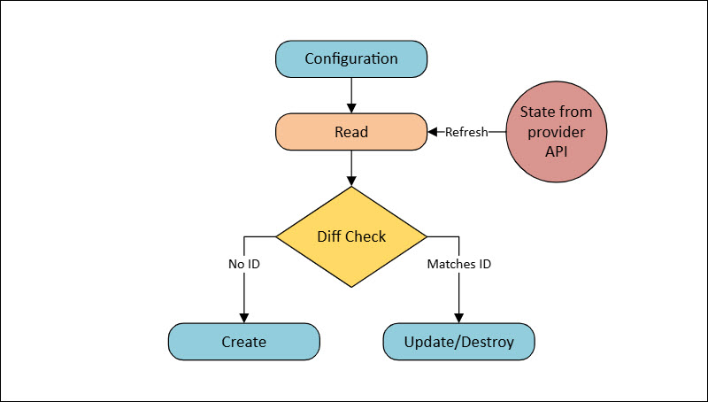 A diagram illustrating the Terraform lifecycle steps.