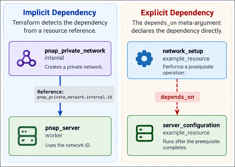 Implicit vs. explicit dependency in Terraform.