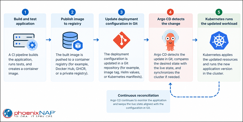Role of Argo CD in the Kubernetes ecosystem.