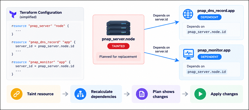 Terraform dependency cascade effects.