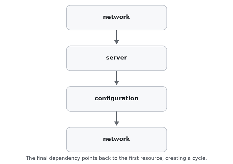 Terraform dependency cycle example.