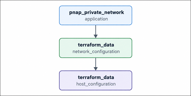 Terraform dependency flowchart.