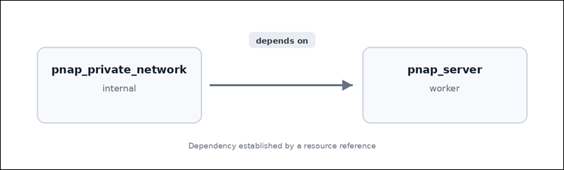 Terraform dependency example.