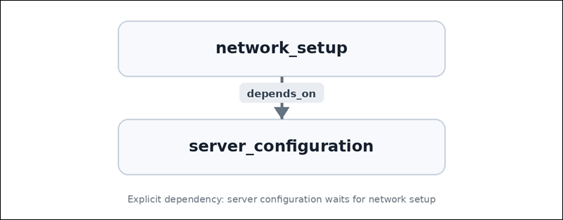 Terraform explicit dependency example.