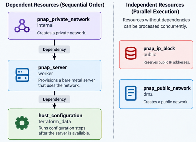 Diagram showing dependent vs. independent resources.