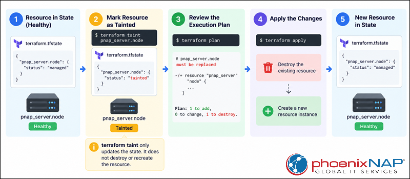 Terraform taint command lifecycle diagram.