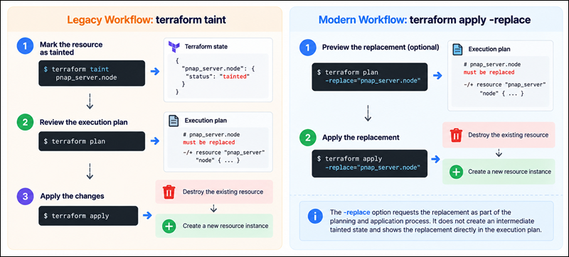 Terraform taint vs. terraform apply -replace.