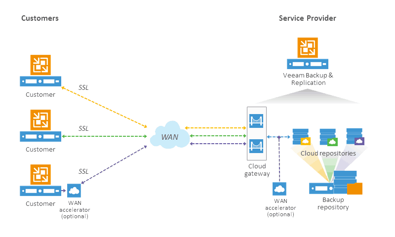 Veeam Cloud Connect By PhoenixNAP