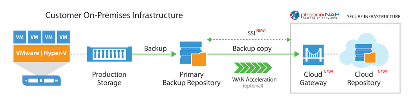 veeam cloud backup