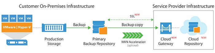 Veeam DRaaS