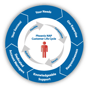 Customer Life Cycle