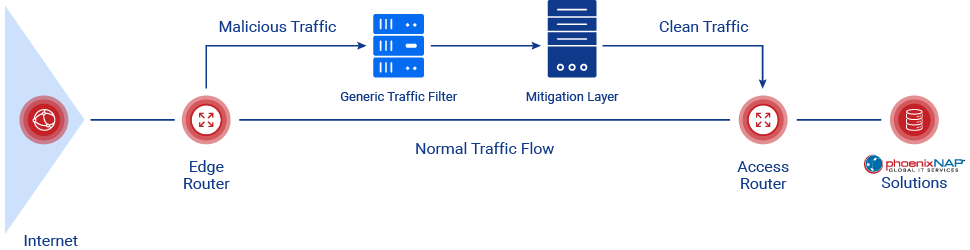 DDoS Protection - Denial of Service Mitigation