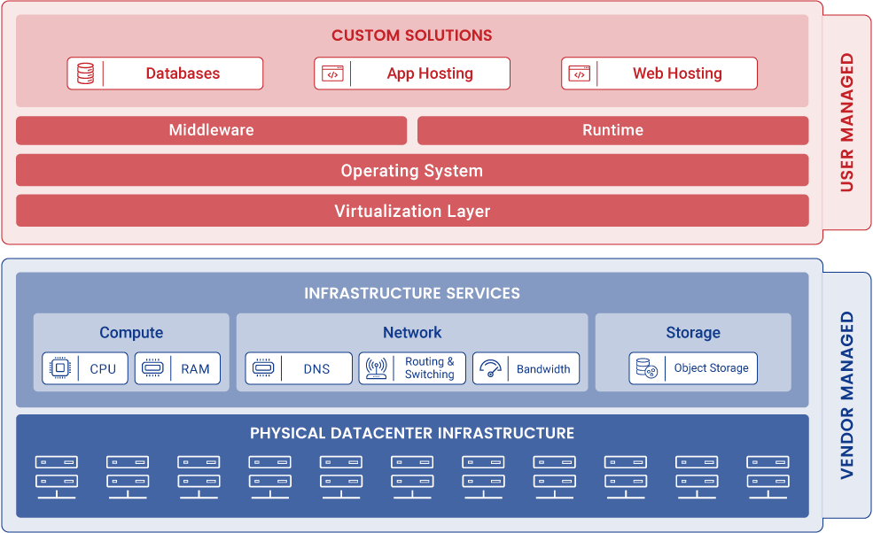 Iaas Network Diagram