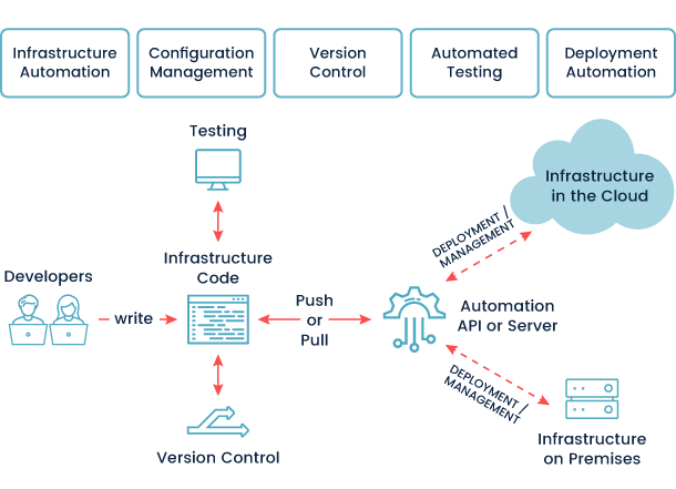 Infrastrucure as Code Diagram