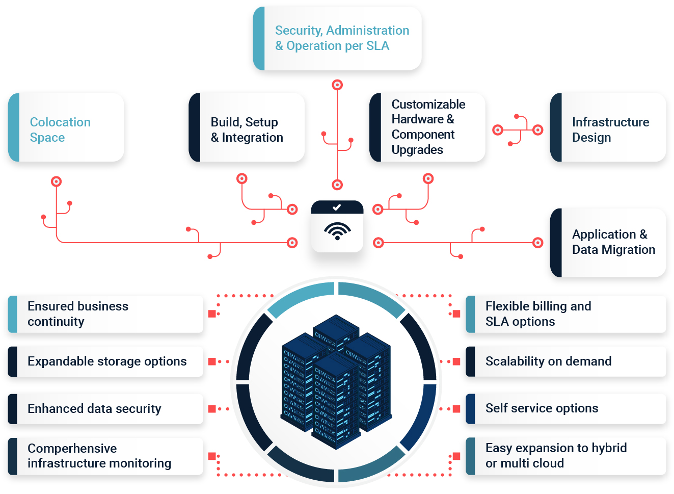 Data Center as a Service Diagram