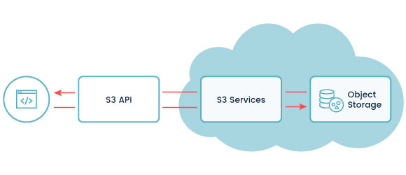 API Integration