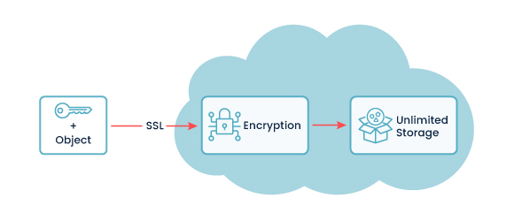 Data Encryption