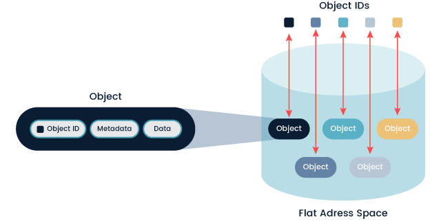 Features of phoenixNAP Cloud Object Storage