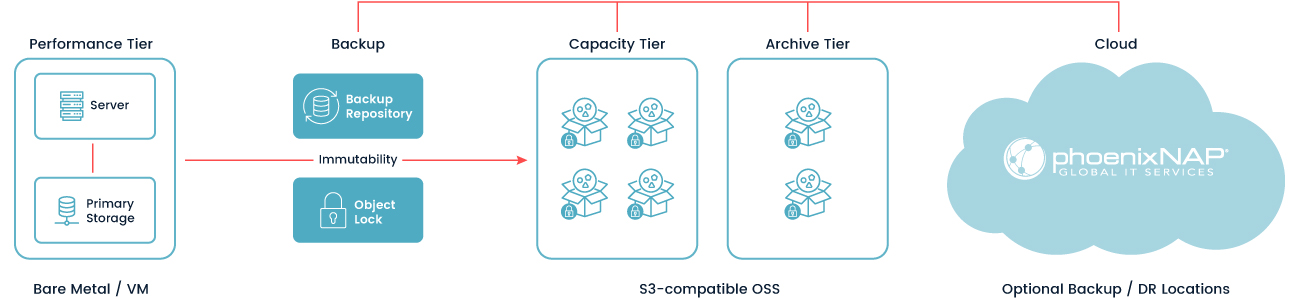 Enable Immutability to Tamperproof your Backups
