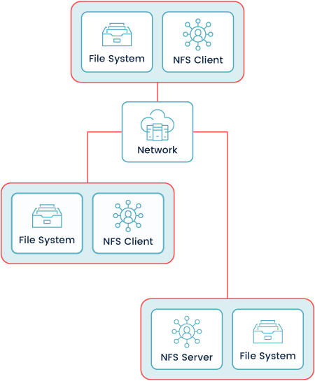 Network File Storage Diagram
