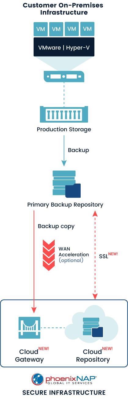 veeam draas diagram m