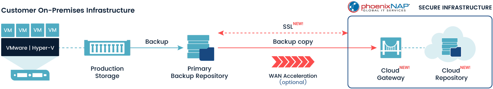 veeam draas diagram