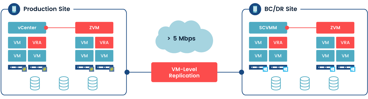 vmware draas diagram
