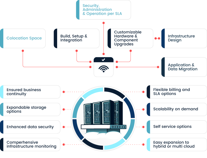 private-ai-dcaas-diagram